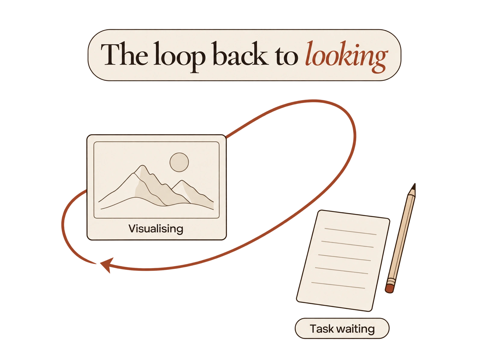 A loop returns to visualising while a practical task stays waiting.