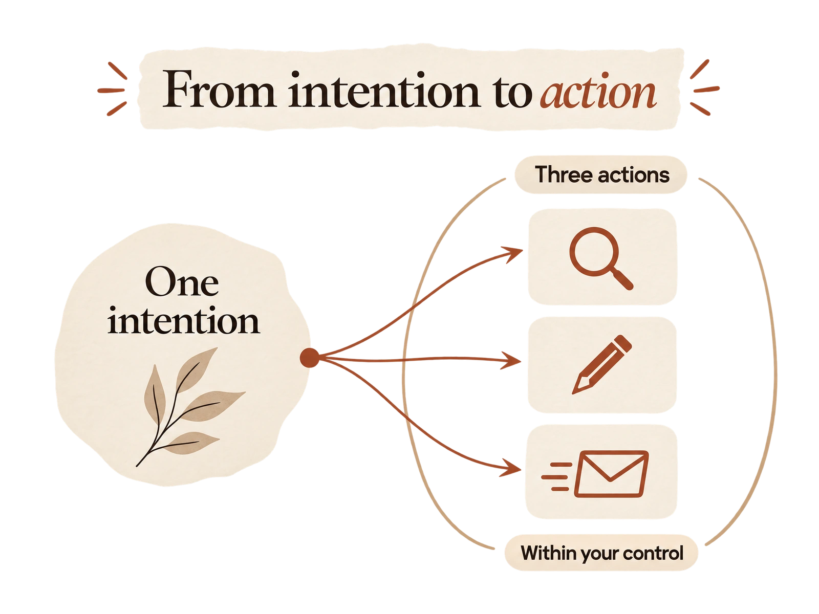 One intention branches into three actions within your control: finding information, drafting, and sending a message.